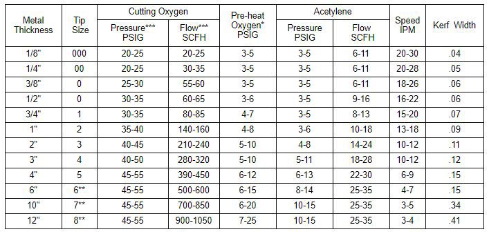 Oxy Acetylene Cutting Torch Settings Chart